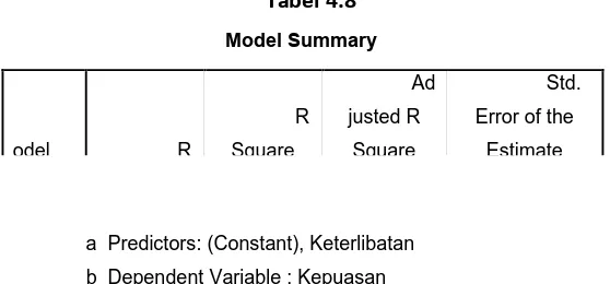 Tabel 4.8 Model Summary 
