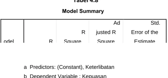 Tabel 4.8 Model Summary 