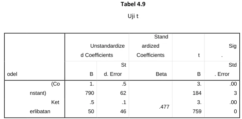 Tabel 4.10 