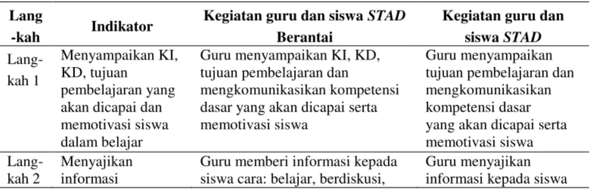 Tabel 2.2 Sintaks Model Pembelajaran STAD Berantai  Lang