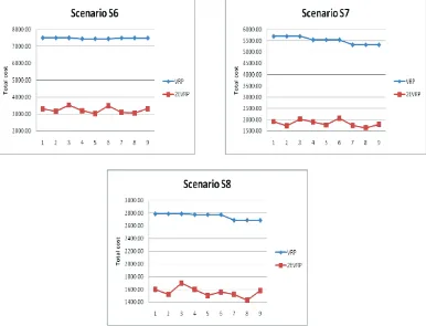 Fig. 5. Comparison with the VRP approach for scenarios S6, S7 and S8 