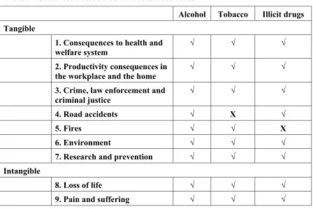Table 2 – Social costs associated with substance abuse  