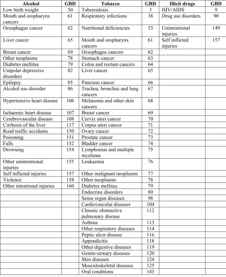 Table 3 – Drug-attributable diseases for which the WHO has estimated attributable 