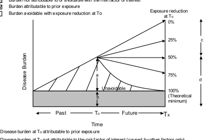 Figure 1 – A conceptual model of attributable and avoidable risk with increasing projected burden 