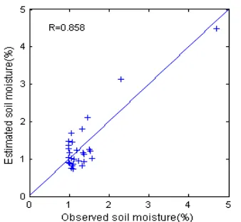 Table 1. The regression models for soil moisture retrieval 