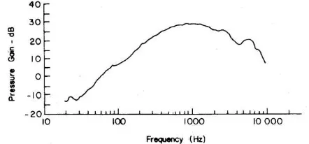 Gambar 3. Tekanan sebagai fungsi Frekuensi pada telinga tengah (ref.Pickles) 