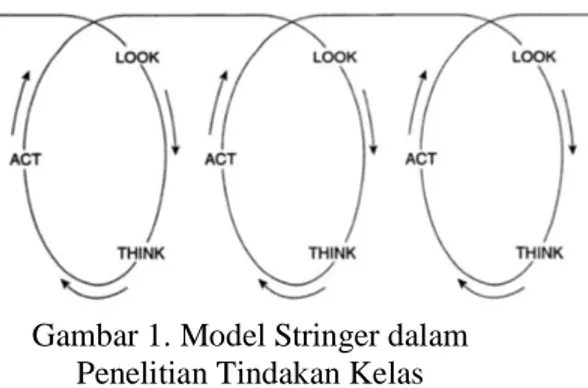 Gambar 1. Model Stringer dalam  Penelitian Tindakan Kelas 