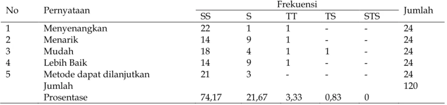 Tabel 1.  Data Hasil Angket Siswa tentang Penggunaan Metode NHT Sebagai Model Pembelajaran  Matematika 