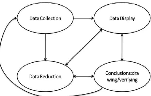Gambar 3.1 Teknik analisis data Kualitatif  Sumber: Moleong, 2014 