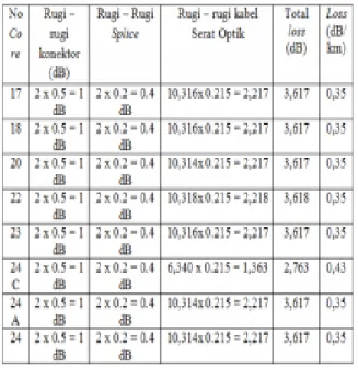 Tabel 2.1 Perhitungan Total Loss Link GCC-GI Menggunakan Metode  Power Link Budget 