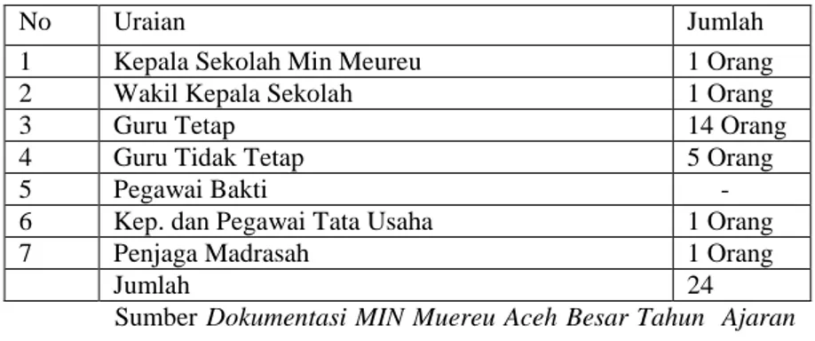 Tabel 4.1: Jumlah guru yang bertugas di MIN Meureu Kecamatan  Indrapuri Kabupaten Aceh Besar