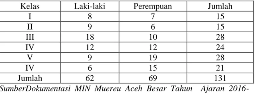 Tabel  4.2:    Jumlah  Keseluruhan  Siswa  MIN  Meureu  tahun  ajaran  2016-2017 