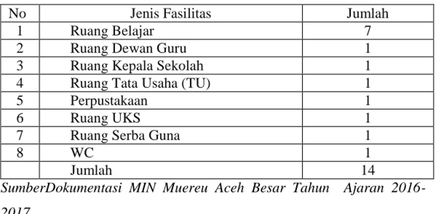Tabel  4.3:  Sarana  dan  Prasarana  di  MIN  Meureu  Kecamatan  Indrapuri KabupatenAceh Besar 