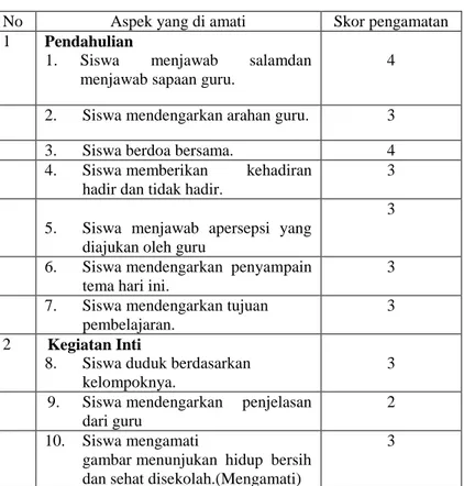 Tabel 4.5 : Hasil Pengamatan Aktifitas Siswa dalam MengelolaPem belajaran Tematik dengan Tema Hidup Bersih dan Seha t 