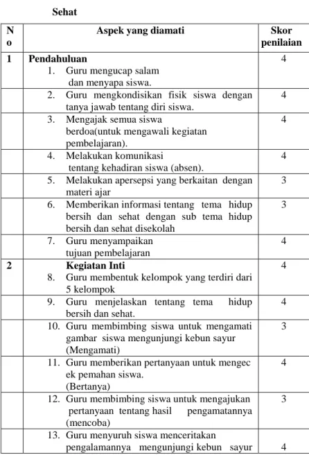 Tabel  4.8:  Hasil  Pengamatan  Aktifitas  guru    dalam  Mengelola  Pembelajaran Tematik  dengan Tema Hidup Bersih dan  Sehat 