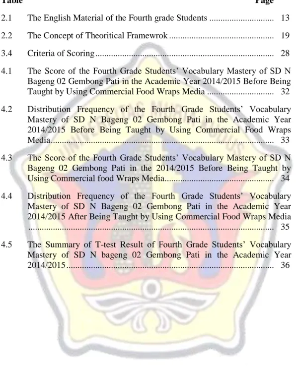 Table                                                                                                        Page   2.1  The English Material of the Fourth grade Students ............................