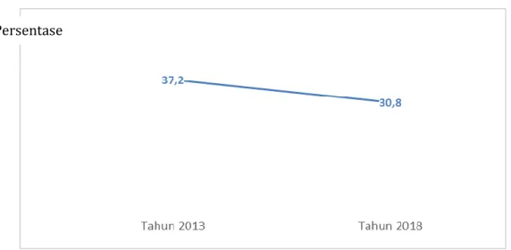 Grafik 1. Jumlah anak stunting Indonesia berdasarkan Riskesdas