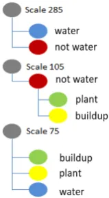Figure 4 Classification Results of Single-scale CART Tree 
