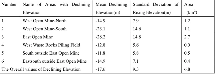 Table 6 Results of the deformation areas with declining elevation using ZY-3 DEM in 2015 and ASTER GDEM