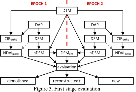 Figure 3. First stage evaluation 
