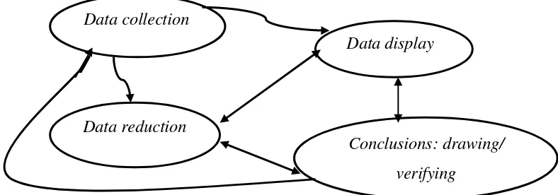 Gambar 1.komponen dalam analisis data (interactive model) Sumber: Miles Huberman (2009: 20) 