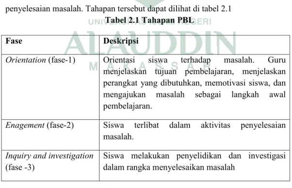 Tabel 2.1 Tahapan PBL 