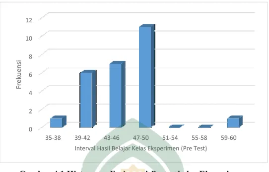 Gambar 4.1 Histogram Frekuensi Pretest kelas Eksperimen 