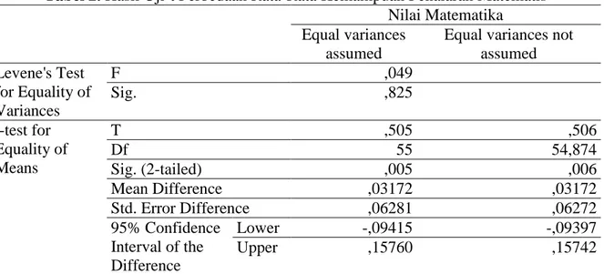 Tabel 2. Hasil Uji-t Perbedaan Rata-Rata Kemampuan Penalaran Matematis  Nilai Matematika  Equal variances 