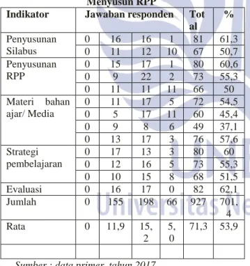 Tabel 5 . Data Perhitungan Kendala Guru dalam  Menyusun RPP 