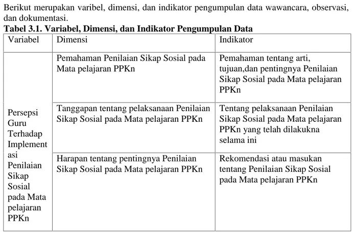 Tabel 3.1. Variabel, Dimensi, dan Indikator Pengumpulan Data