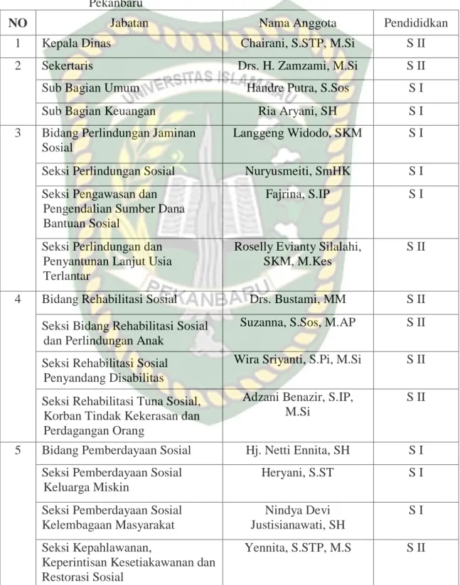 Tabel IV.2:  Daftar  Nama  Pegawai  Dinas  Sosial  dan  Pemakaman  Kota  Pekanbaru 