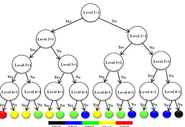 Figure.2 Decision binary tree 