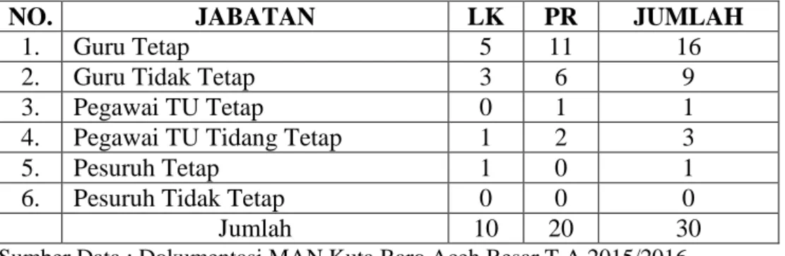 Tabel 4.1 Keadaan Guru dan Pegawai MAN Kuta Baro Aceh Besar 