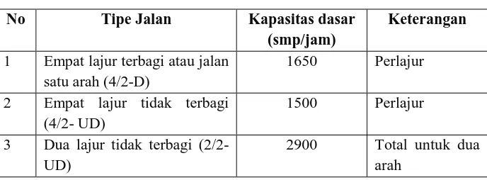 Tabel 1.6. Kapasitas dasar (Co) 