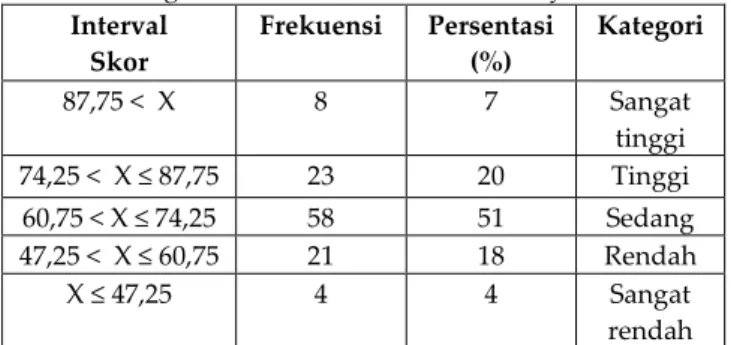 Tabel 2 Kategorisasi Skor Pola Asuh Permisif  Interval  Skor  Frekuensi  Persentasi (%)  Kategori  87,75 &lt;  X  8  7  Sangat  tinggi  74,25 &lt;  X ≤ 87,75  23  20  Tinggi  60,75 &lt; X ≤ 74,25  58  51  Sedang  47,25 &lt;  X ≤ 60,75  21  18  Rendah  X ≤ 