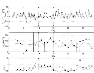 Figure 3a.The assimilation with half-hourly in situ ground temperature measurements at El Reno are used�dailyfor comparison with assimilation with satellite data only: (top) Time series of half-hourly errors in theestimation of ground temperature; (middle)