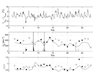 Figure 3a.The assimilation with half-hourly in situ ground temperature measurements at El Reno are used�dailyfor comparison with assimilation with satellite data only: (top) Time series of half-hourly errors in theestimation of ground temperature; (middle)
