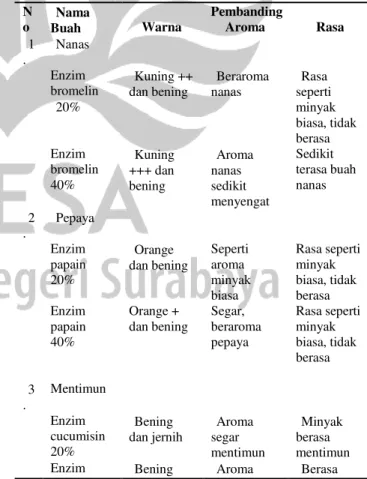 Tabel 1. Data Pengamatan Hasil VCO Secara Enzimatis  dengan Konsentrasi 20% dan 40% 