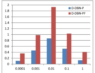 Fig. 3. Example results of the learned weight parameters over the Pavia University data set: (a) is the learned weight parameters of the second layer of original DBN, (b) and (c) are the weights diversified by D-DBN-P and D-DBN-PF respectively