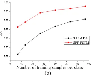 Figure. 5. Classification accuracies with different numbers of training samples per class