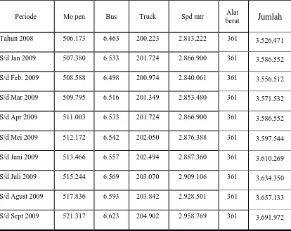 Tabel 1.1 Pertumbuhan Kendaraan Di Kota Surabaya Tahun 2008-2009 