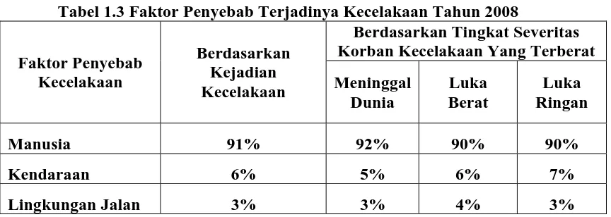 Tabel 1.2 Jumlah Kecelakaan Lalu Lintas Di Kota Surabaya Tahun 2007-2009 