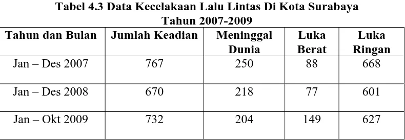 Tabel 4.3 Data Kecelakaan Lalu Lintas Di Kota Surabaya Tahun 2007-2009 