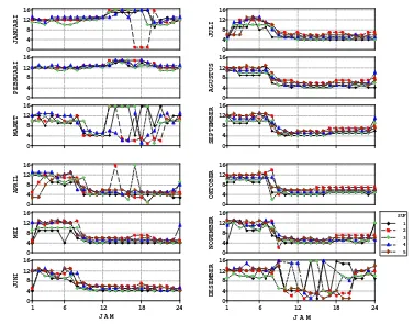 Gambar 6.    Plot antara modus arah angin  per bulan dengan jam di setiap SUF pada Januari- Desember 2002 