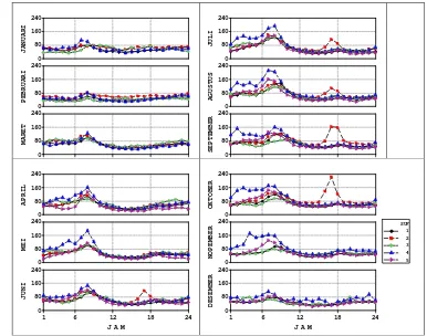 Gambar 11.  Plot antara rataan  konsentrasi PM10 per bulan  dengan jam di setiap SUF pada Januari- Desember 2002     