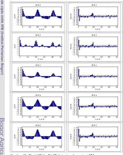 Gambar  12.  Plot ACF dan PACF dari rataan konsentrasi PM10 