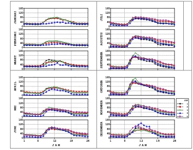 Gambar 16.  Plot  antara rataan  konsentrasi Ozon per bulan  dengan jam di setiap 
