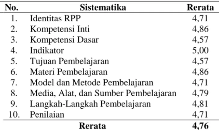 Tabel 5. Hasil Penilaian RPP oleh Validator 