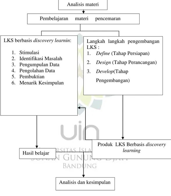 Gambar 1.1. Kerangaka pemikiran Analisis materi 