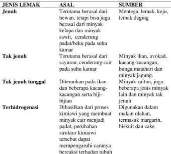 Tabel 6. Klasifikasi Lemak 